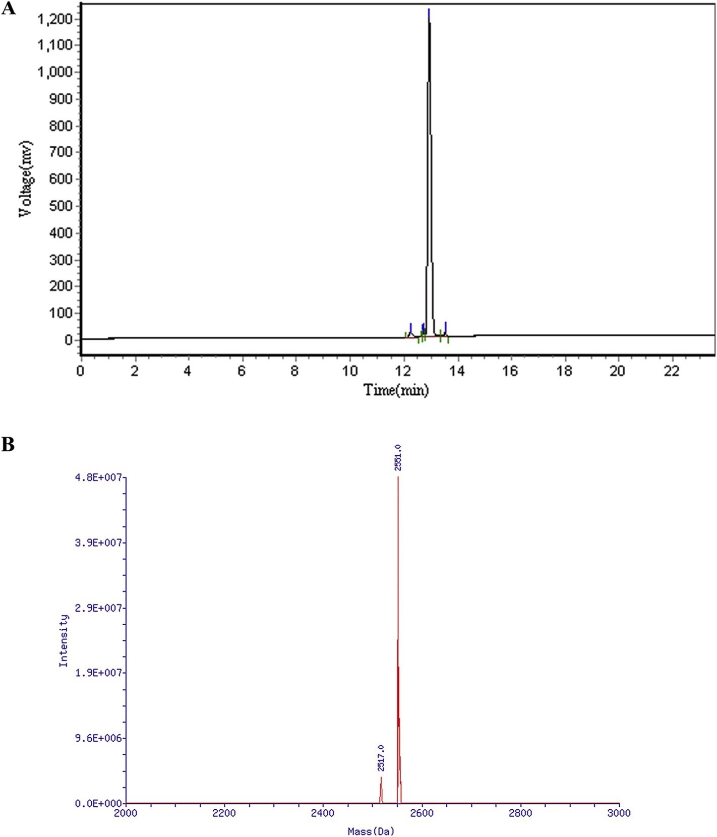 BLP-7抗菌肽HPLC和质谱图.png